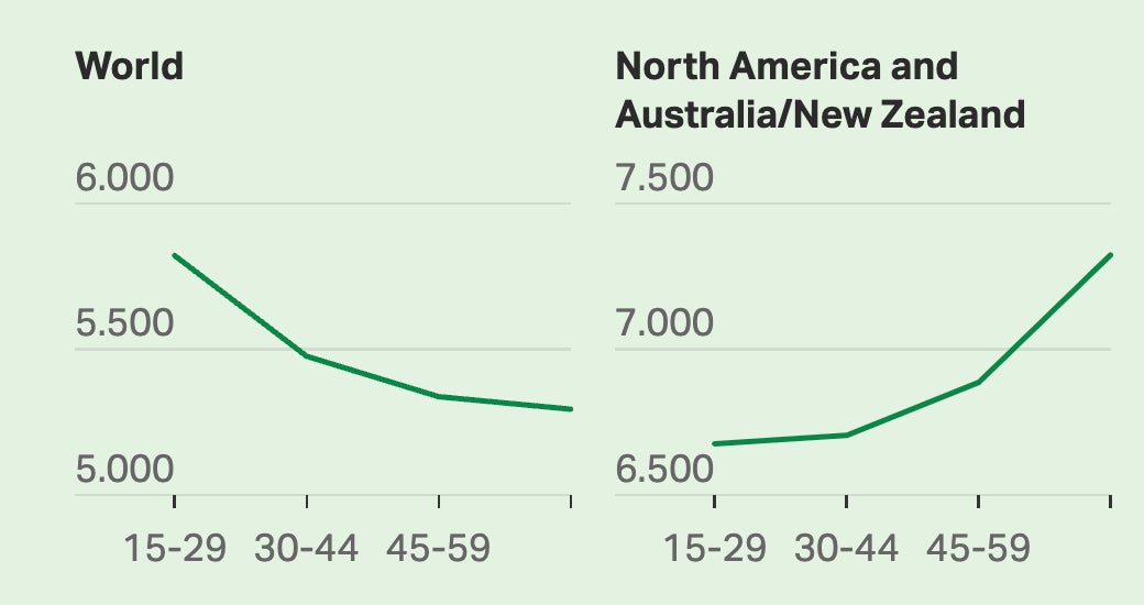 Das durchschnittliche Glücksranking für die Welt zeigt, dass jüngere Menschen im Allgemeinen glücklicher sind (links) im Vergleich zu den USA, Kanada und Australien und Neuseeland (rechts), wo jüngere Menschen weniger glücklich sind.