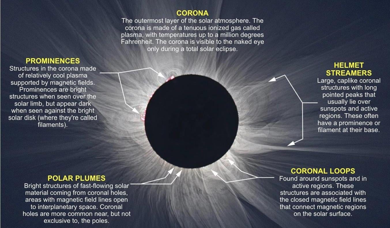 Ein stark verarbeitetes NASA-Kompositbild, das einige Merkmale der Sonnenkorona zeigt. 