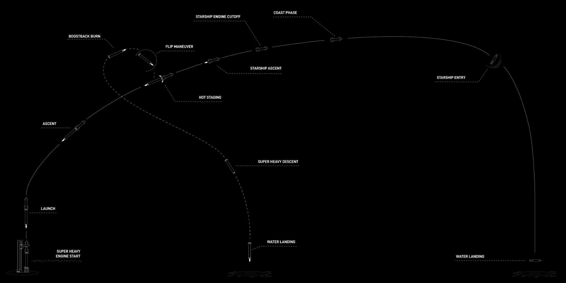 Schlüsselphasen des dritten vollintegrierten Flugtests von Starship 