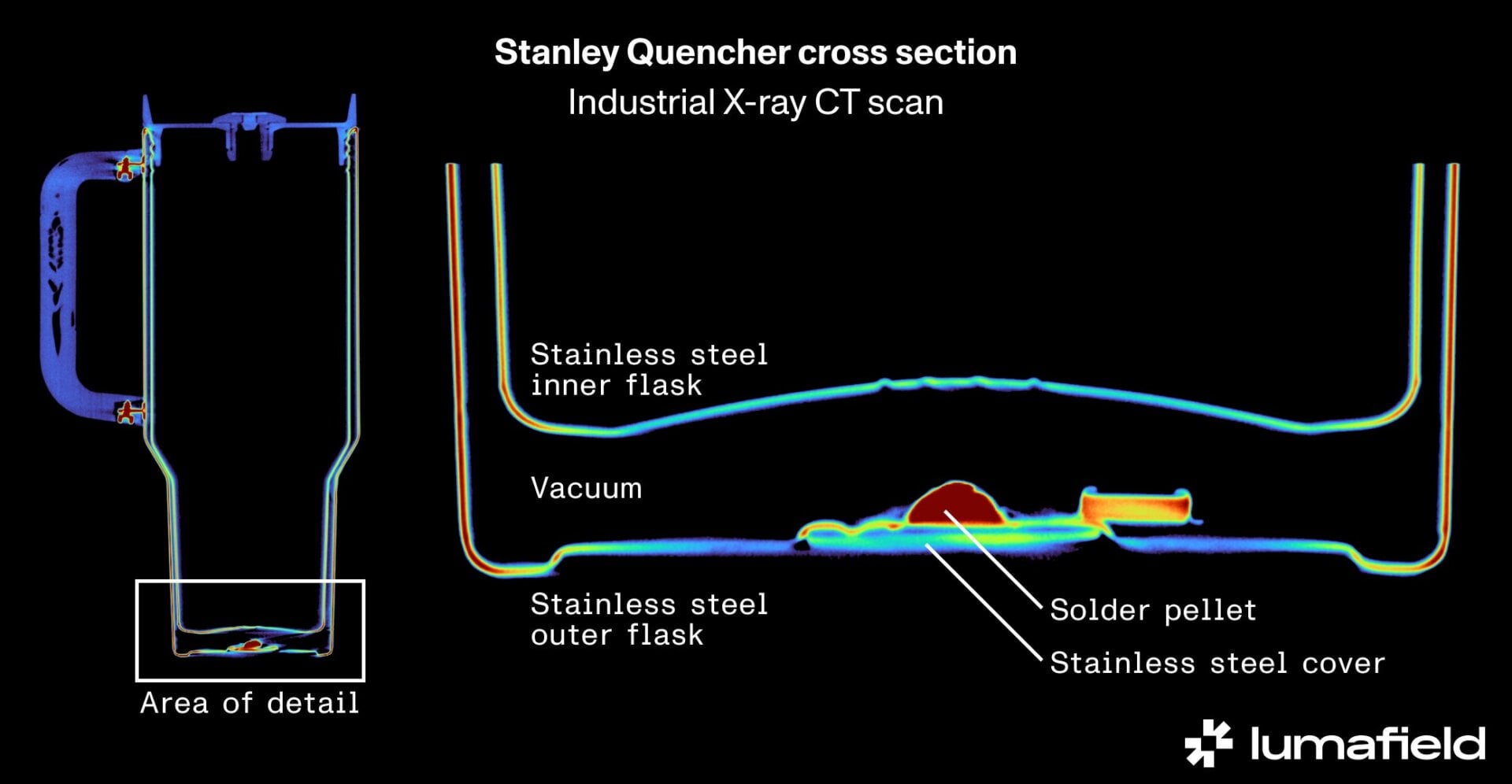 Stanley verwendet ein Bleipellet, um in seinen Bechern ein Isoliervakuum zu erzeugen, das dabei hilft, die Temperatur Ihres Getränks lange zu regulieren Zeiträume.