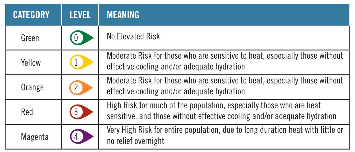 Eine CDC-Grafik, die die Hitzerisikostufen zeigt.