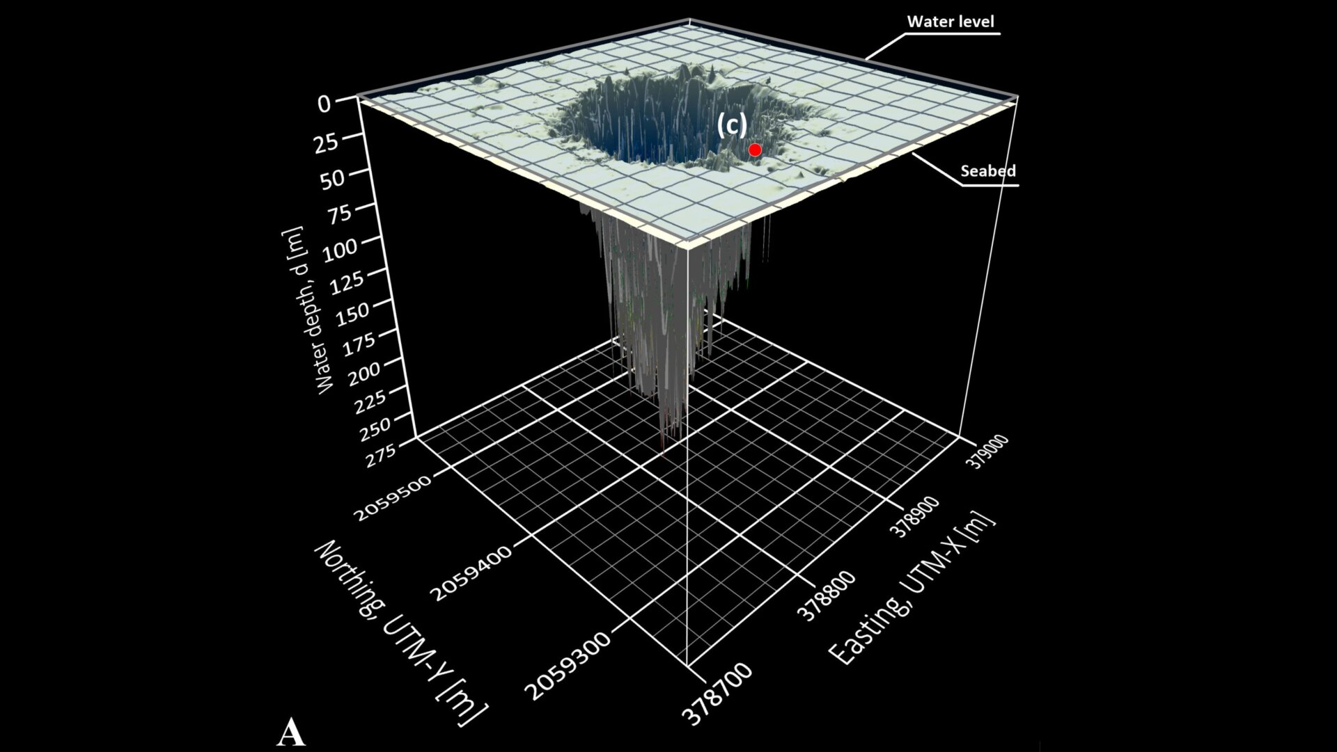 Eine Untersuchung im Jahr 2023 ergab, dass das Loch 274 Meter tief war; heute weiß man, dass es über 400 Meter tief ist.