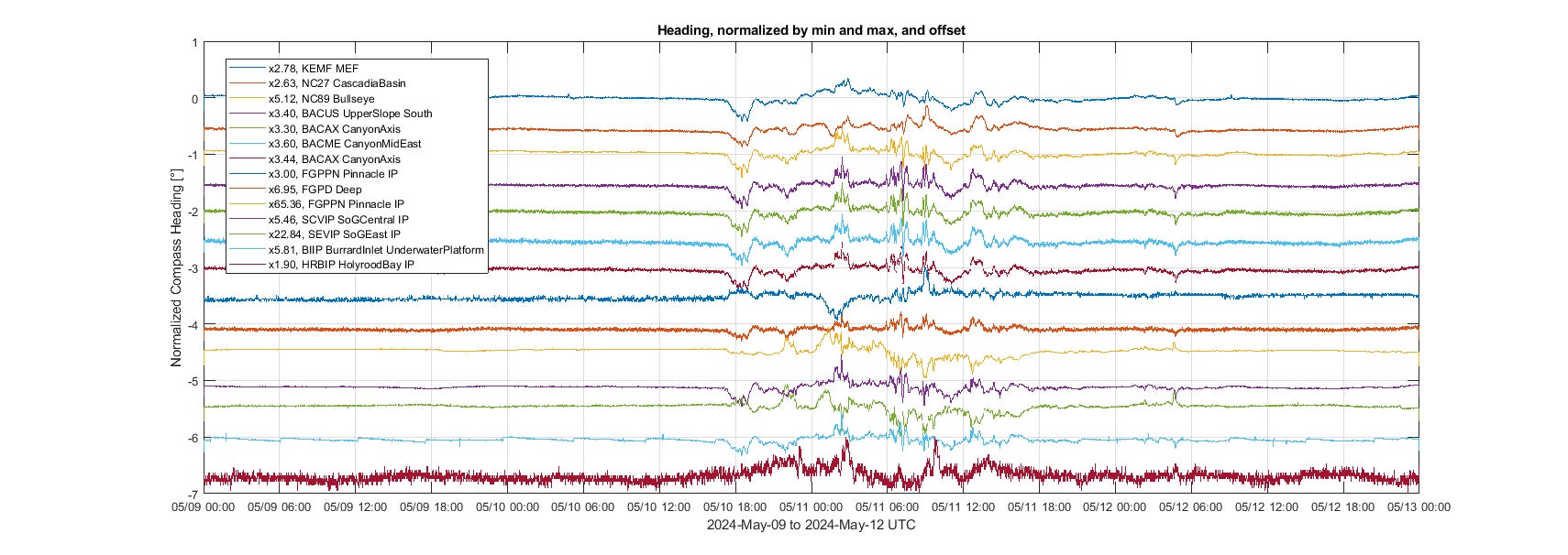 Eine Grafik, die gestörte Überschriften auf Kompassen von Ocean Networks Canada zeigt.