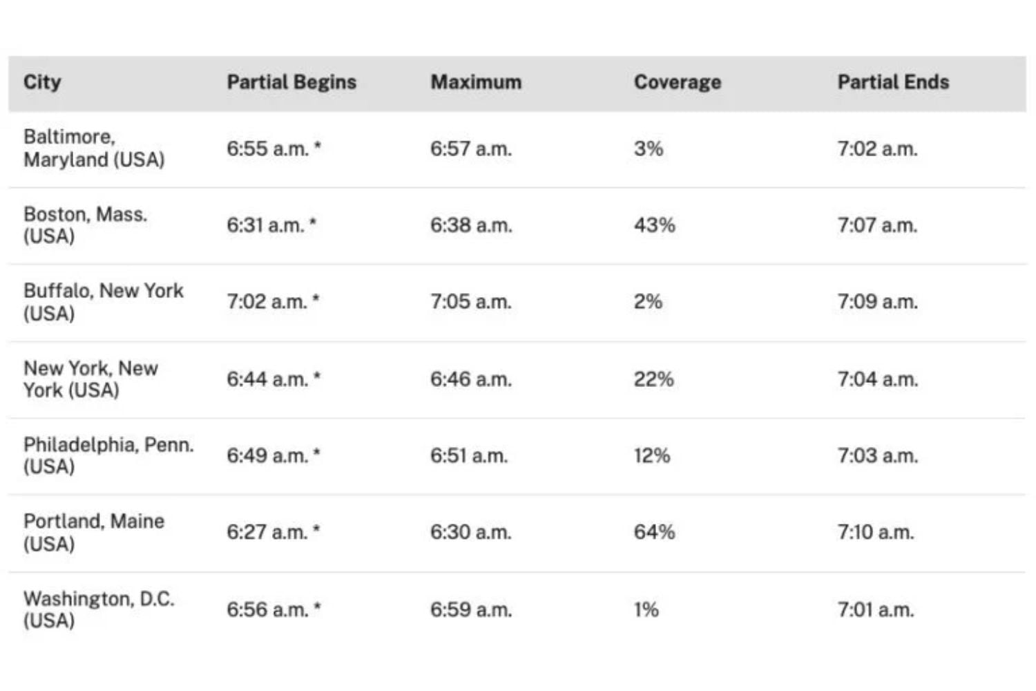 Partial eclipse time chart, March 29, 2025
